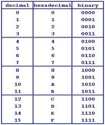Binary to hex diagram